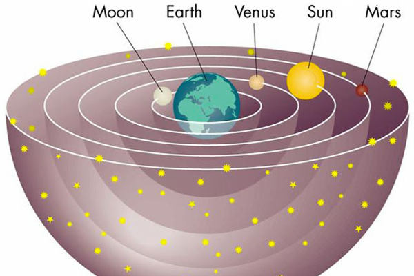 Sl.1 Ptolomejev Geocentrični sustav Geocentrični