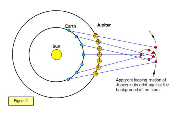 Sl. 2 Spoznaje Ptolomejevih učenika Jupiterova petlja