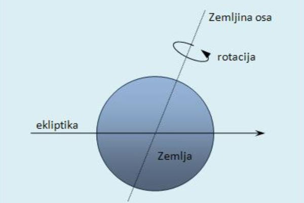 nelogičan nagib osi
